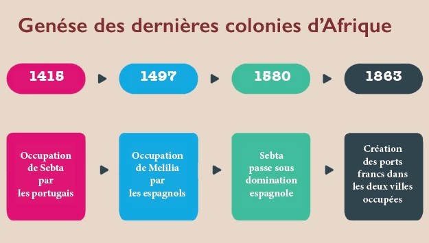 Sebta et Mellilia : l’histoire d’un étrange héritage colonial qui perdure jusqu'à nos jours