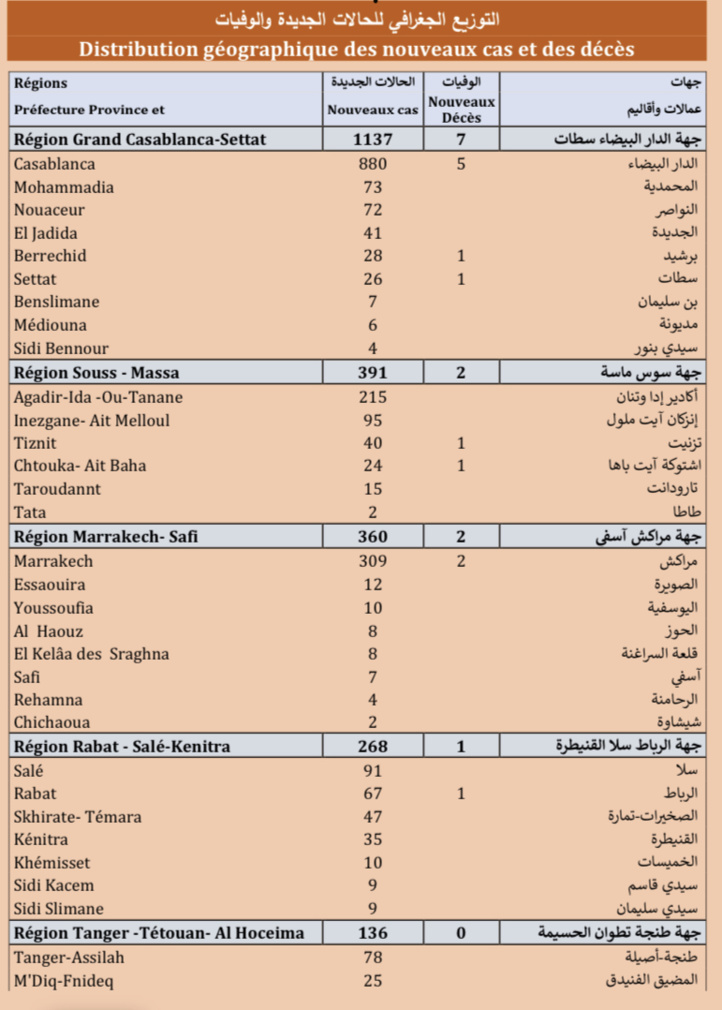 Compteur Coronavirus : la flambée se poursuit, 2.571 nouveaux cas en 24h Compteur Coronavirus : la flambée se poursuit, 2.571 nouveaux cas en 24h
