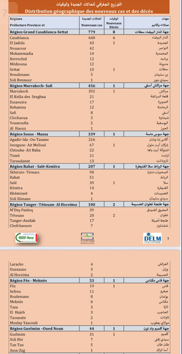 Compteur coronavirus : 2.144 cas et 16 décès en 24H Compteur coronavirus : 2.144 cas et 16 décès en 24H