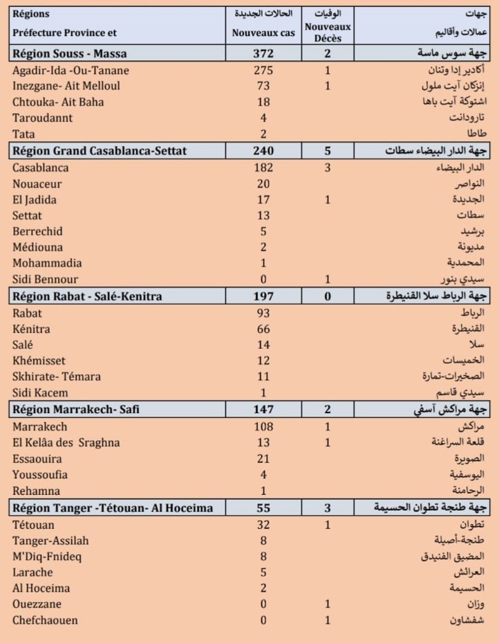 Compteur coronavirus : 1.153 nouveaux cas et 16 décès en 24H Compteur coronavirus : 1.153 nouveaux cas et 16 décès en 24H
