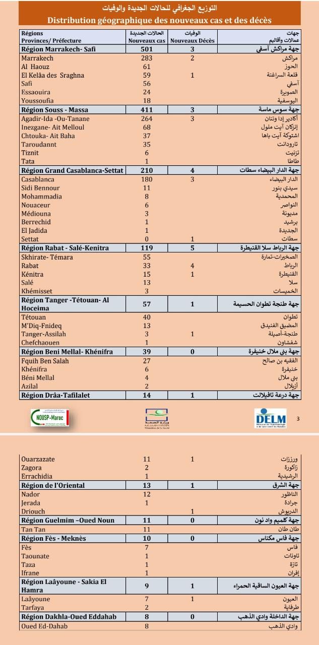 Compteur coronavirus : 1.402 cas, dont 501 dans la région de Marrakech-Safi