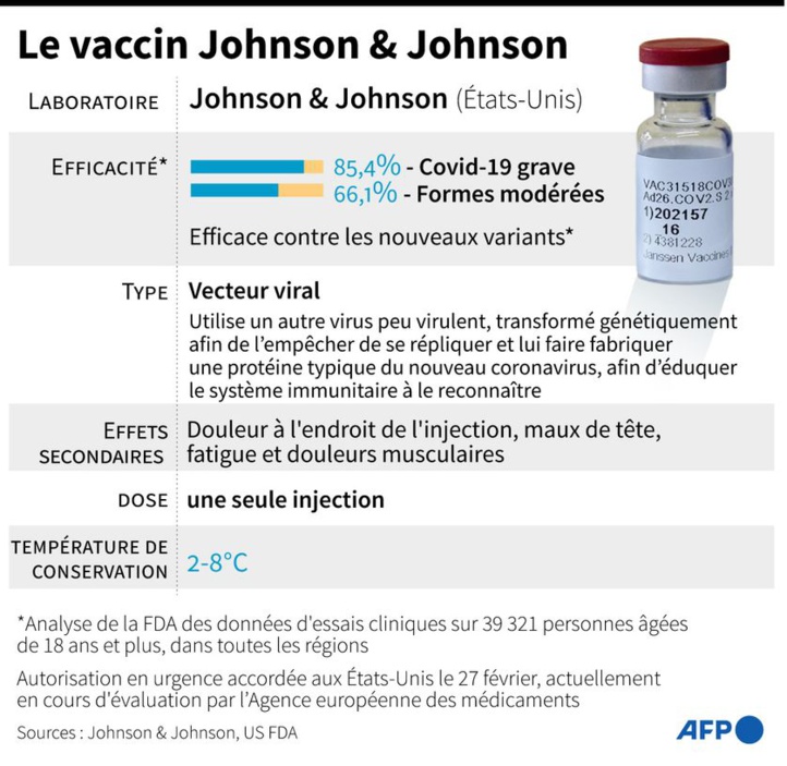 Exclusif : Johnson & Johnson attendu samedi, deux millions de doses de Sinopharm reçues ce vendredi Exclusif : Johnson & Johnson attendu samedi, deux millions de doses de Sinopharm reçues ce vendredi