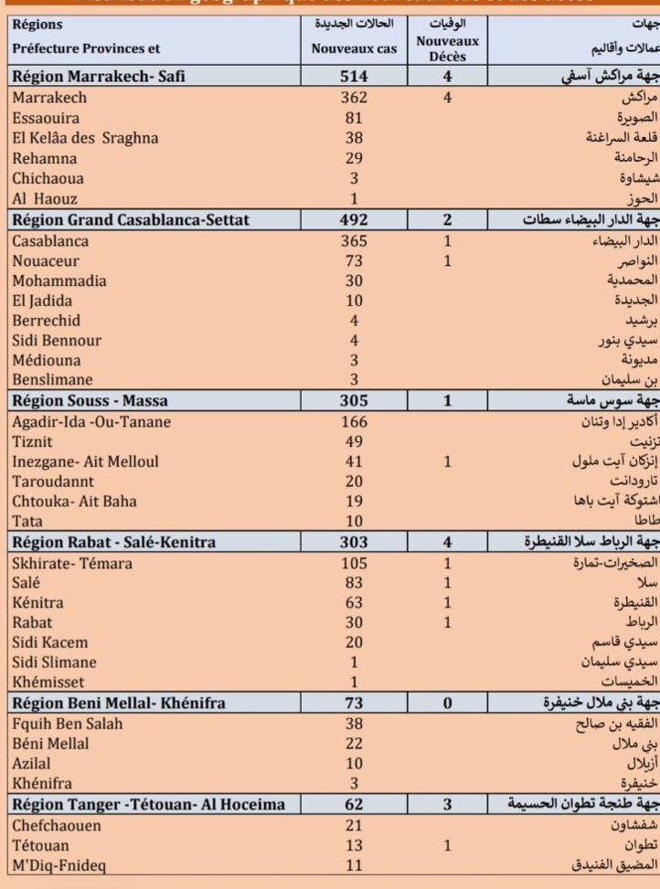 Compteur coronavirus : 1.910 cas positifs enregistrés et 19 décès enregistrés en 24H. Compteur coronavirus : 1.910 cas positifs enregistrés et 19 décès enregistrés en 24H.