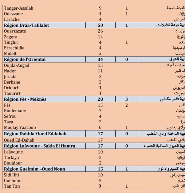 Compteur coronavirus : 1.910 cas positifs enregistrés et 19 décès enregistrés en 24H. Compteur coronavirus : 1.910 cas positifs enregistrés et 19 décès enregistrés en 24H.