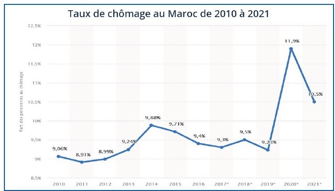 Chômage au Maroc : Cet éternel fiasco des politiques publiques