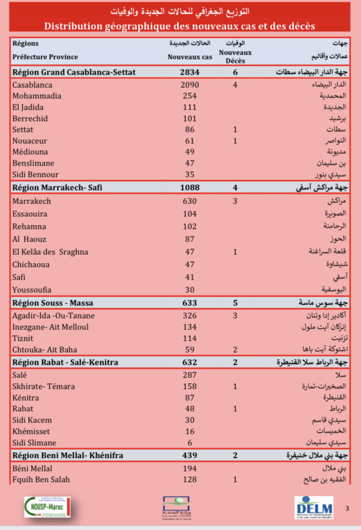 Compteur coronavirus : poussée record des contaminations, 6.971 cas en 24 heures Compteur coronavirus : poussée record des contaminations, 6.971 cas en 24 heures