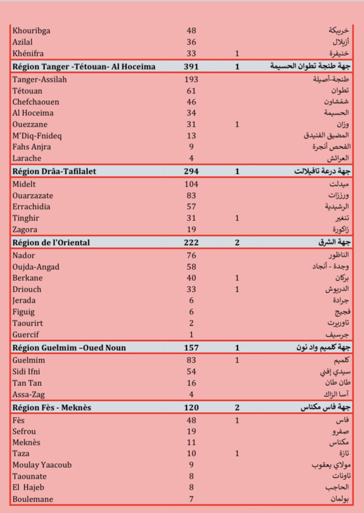 Compteur coronavirus : poussée record des contaminations, 6.971 cas en 24 heures Compteur coronavirus : poussée record des contaminations, 6.971 cas en 24 heures