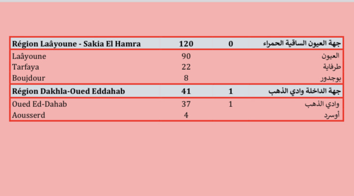 Compteur coronavirus : poussée record des contaminations, 6.971 cas en 24 heures Compteur coronavirus : poussée record des contaminations, 6.971 cas en 24 heures