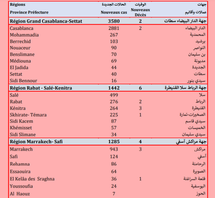 Compteur Coronavirus : Explosion inquiétante des contaminations, plus de 9.400 cas en 24H !