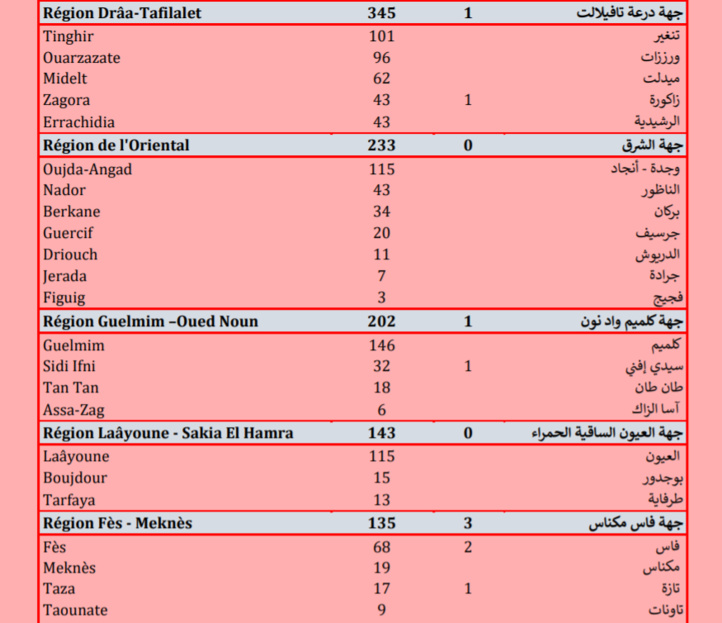 Compteur Coronavirus : Explosion inquiétante des contaminations, plus de 9.400 cas en 24H ! Compteur Coronavirus : Explosion inquiétante des contaminations, plus de 9.400 cas en 24H !