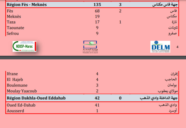 Compteur Coronavirus : Explosion inquiétante des contaminations, plus de 9.400 cas en 24H ! Compteur Coronavirus : Explosion inquiétante des contaminations, plus de 9.400 cas en 24H !