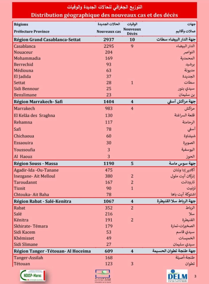 Compteur coronavirus : La flambée se poursuit, 8.995 cas en 24H ! Compteur coronavirus : La flambée se poursuit, 8.995 cas en 24H !
