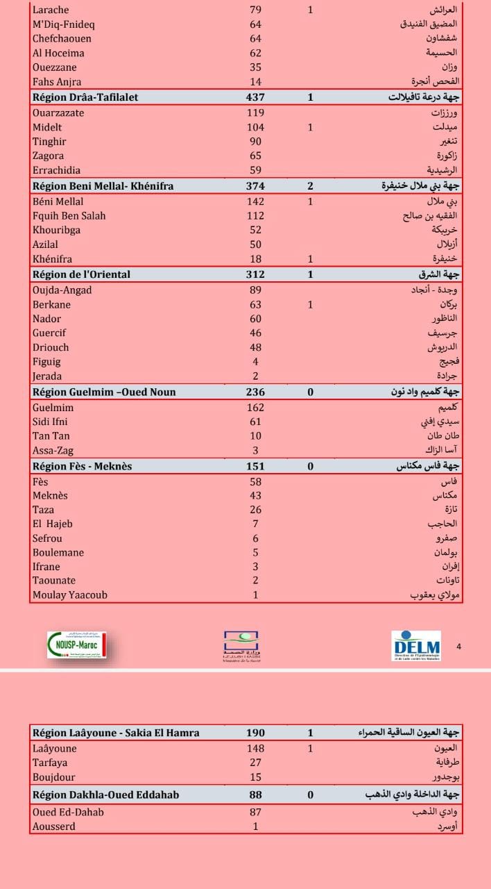 Compteur coronavirus : La flambée se poursuit, 8.995 cas en 24H ! Compteur coronavirus : La flambée se poursuit, 8.995 cas en 24H !