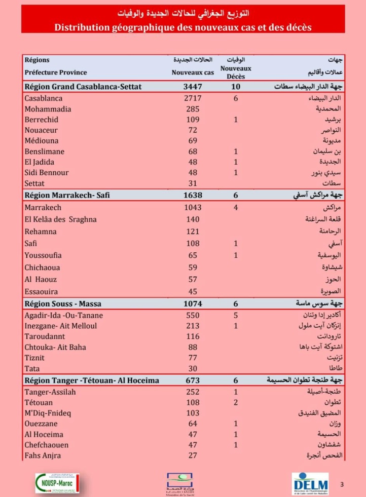 Compteur coronavirus : 9.128 nouveaux cas et 35 décès en 24H!