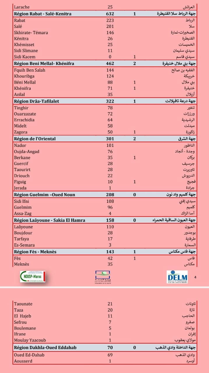 Compteur coronavirus : 9.128 nouveaux cas et 35 décès en 24H!