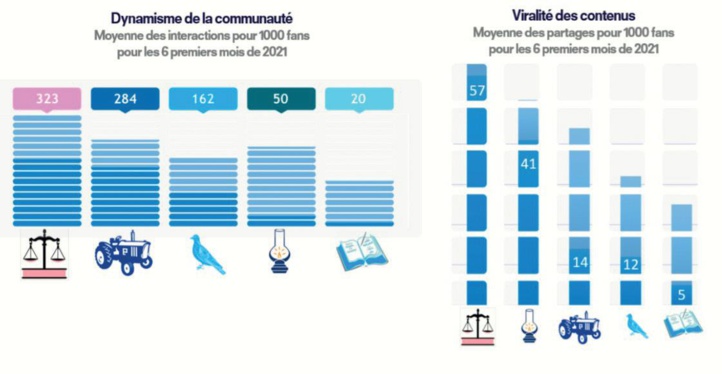 Baromètre : Grâce à une communauté active, l’Istiqlal réussit sa «révolution digitale» Baromètre : Grâce à une communauté active, l’Istiqlal réussit sa «révolution digitale»