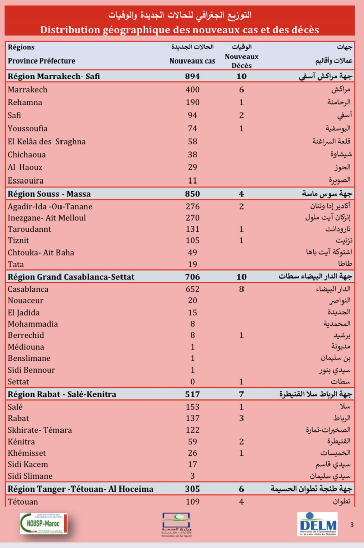 Compteur coronavirus : 4.206 nouveaux cas et 52 décès en 24h Compteur coronavirus : 4.206 nouveaux cas et 52 décès en 24h