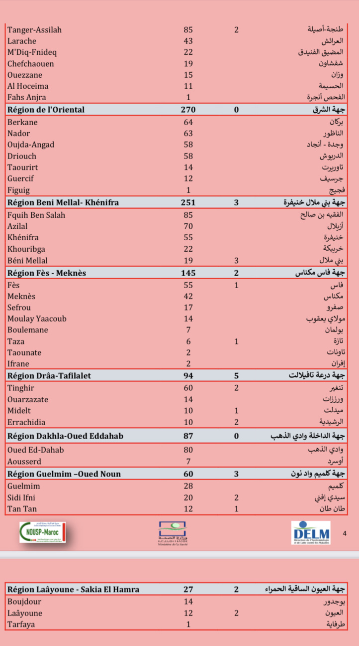 Compteur coronavirus : 4.206 nouveaux cas et 52 décès en 24h Compteur coronavirus : 4.206 nouveaux cas et 52 décès en 24h