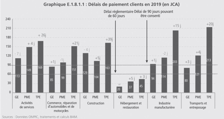 Bank Al-Maghrib:  Les TPE face aux délais de paiement asphyxiants