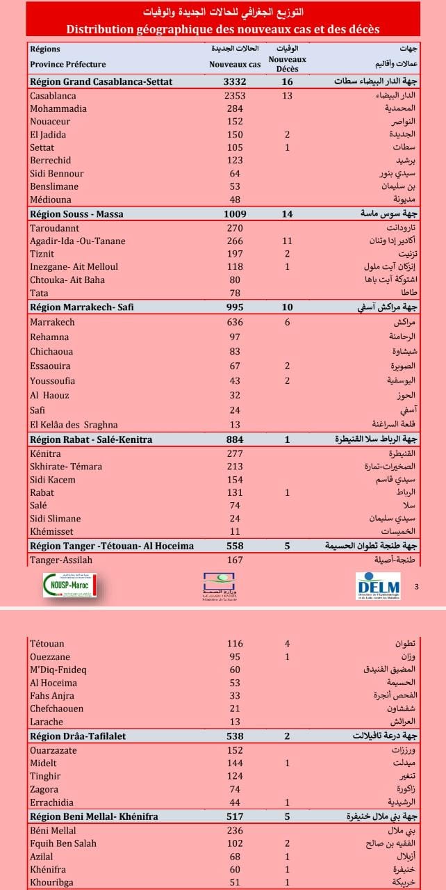 Compteur coronavirus : 8.760 nouveaux cas et 64 décès en 24H Compteur coronavirus : 8.760 nouveaux cas et 64 décès en 24H