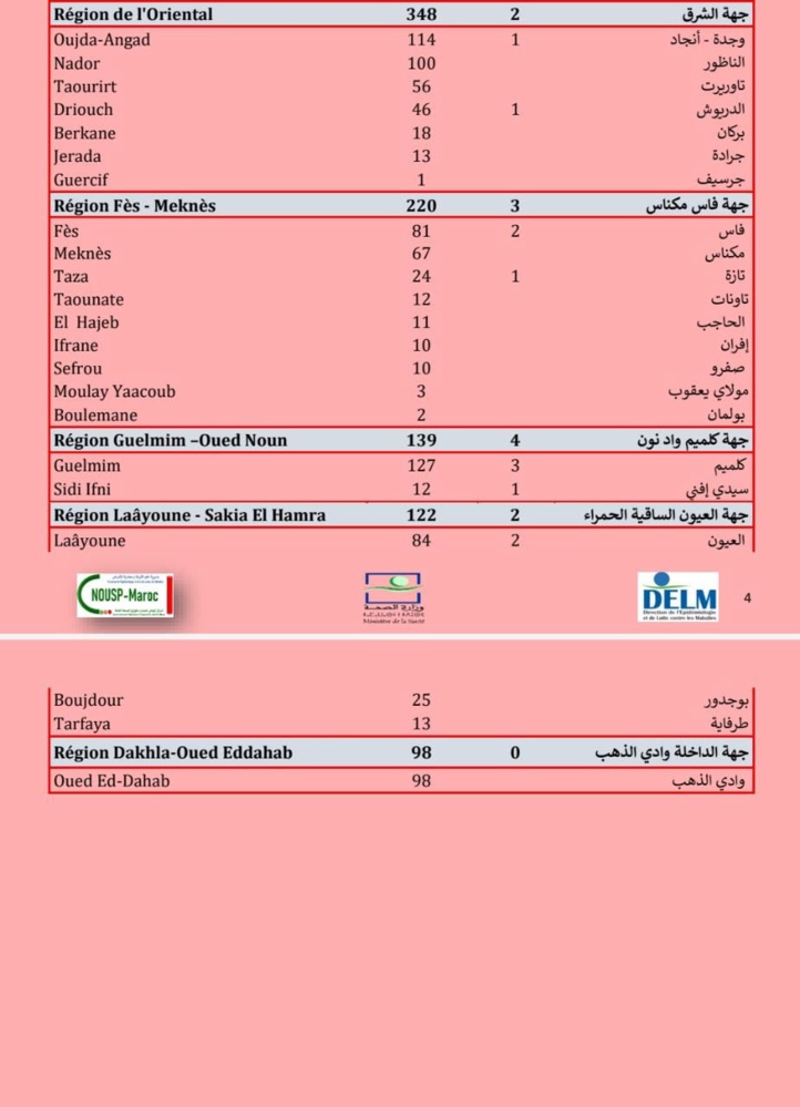 Compteur coronavirus : 8.760 nouveaux cas et 64 décès en 24H Compteur coronavirus : 8.760 nouveaux cas et 64 décès en 24H