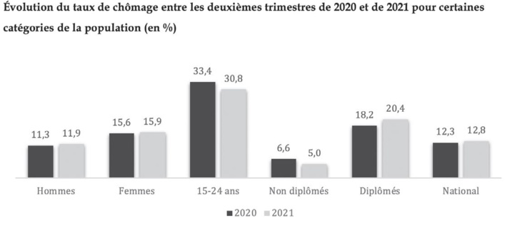 Hausse du chômage : Les jeunes diplômés, victimes de la conjoncture