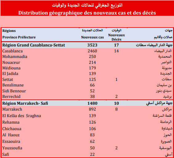 Compteur Coronavirus :Le Maroc franchit le cap des 10.000 nouveaux cas en 24 heures