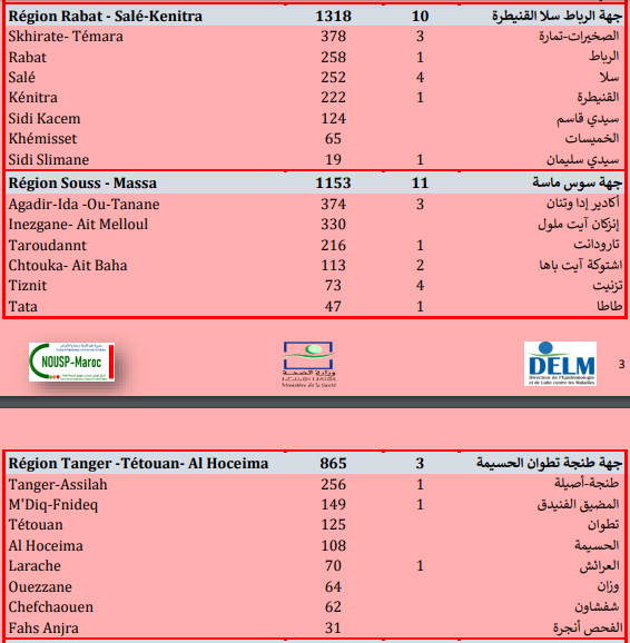 Compteur Coronavirus :Le Maroc franchit le cap des 10.000 nouveaux cas en 24 heures