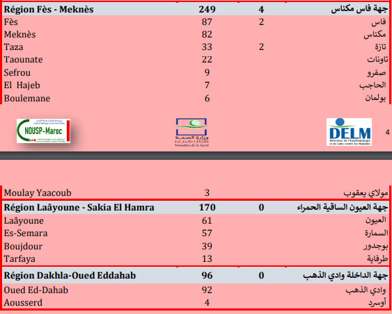 Compteur Coronavirus :Le Maroc franchit le cap des 10.000 nouveaux cas en 24 heures Compteur Coronavirus :Le Maroc franchit le cap des 10.000 nouveaux cas en 24 heures