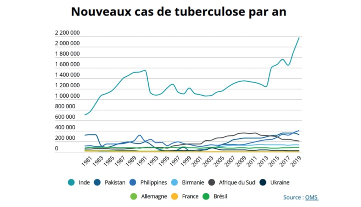 BCG et tuberculose : Centenaire du doyen des vaccins encore d’actualité