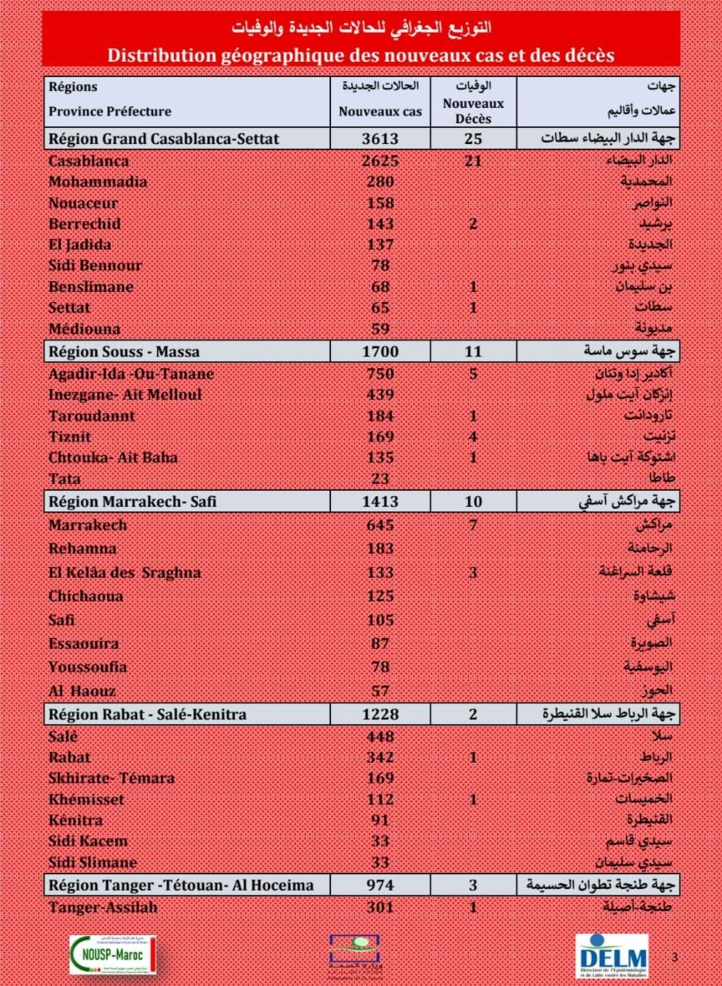 Compteur coronavirus : 10.609 nouveaux cas et 92 décès en 24H Compteur coronavirus : 10.609 nouveaux cas et 92 décès en 24H