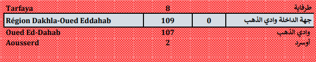 Compteur coronavirus : 8.990 nouveaux cas et 80 décès en 24H Compteur coronavirus : 8.990 nouveaux cas et 80 décès en 24H