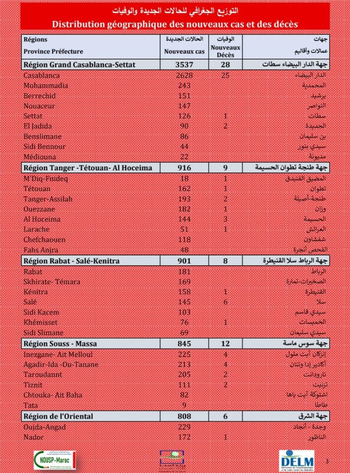 Compteur coronavirus : Hausse des décès, 105 cas en 24H et 9.778 nouvelles infections