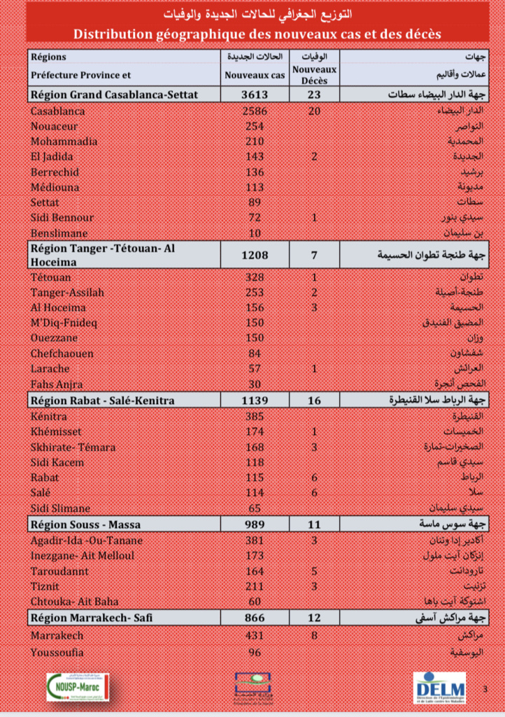 Compteur coronavirus : 10.828 nouveaux cas et 104 décès, le rebond se poursuit ! Compteur coronavirus : 10.828 nouveaux cas et 104 décès, le rebond se poursuit !