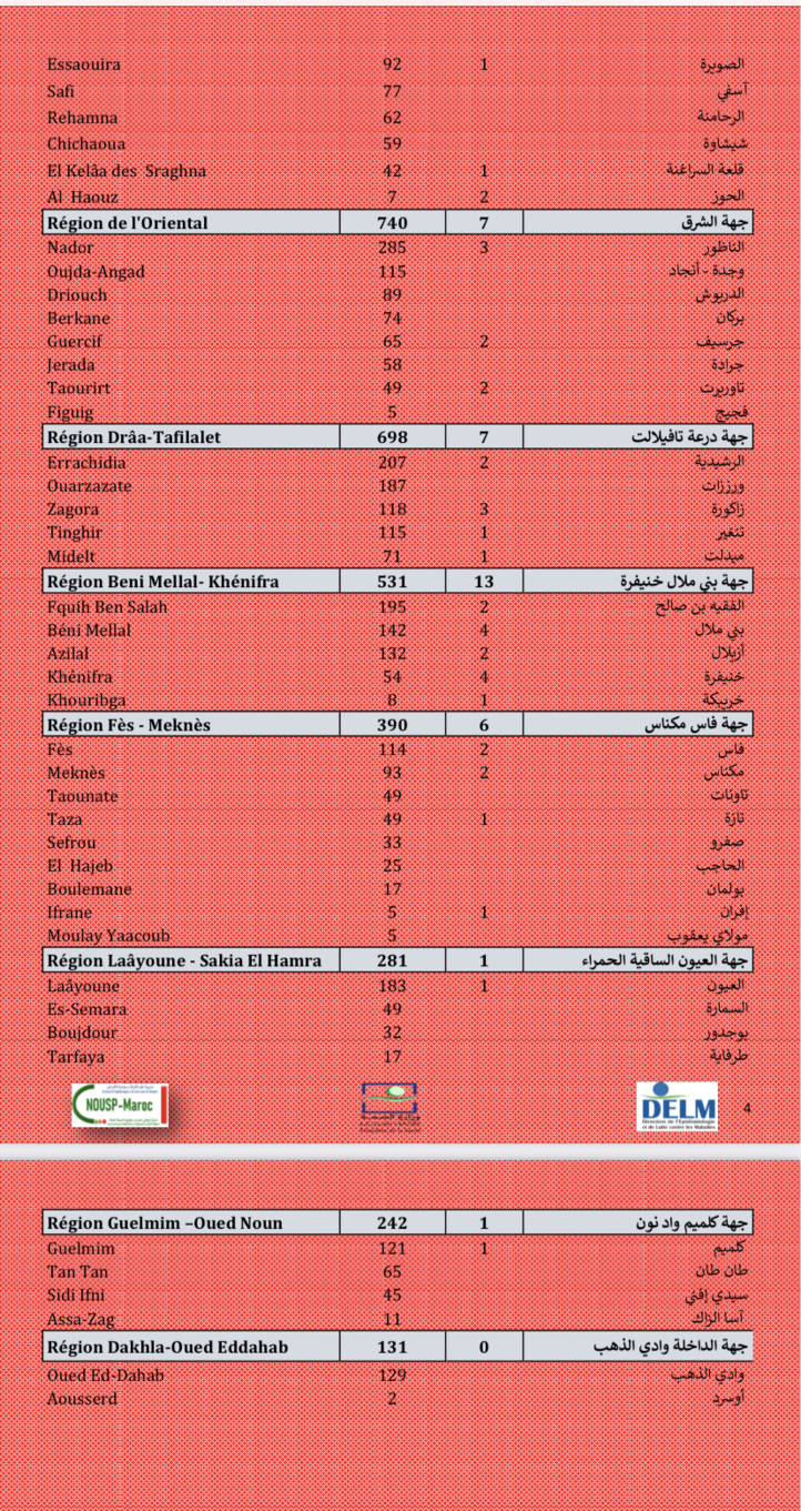 Compteur coronavirus : 10.828 nouveaux cas et 104 décès, le rebond se poursuit ! Compteur coronavirus : 10.828 nouveaux cas et 104 décès, le rebond se poursuit !