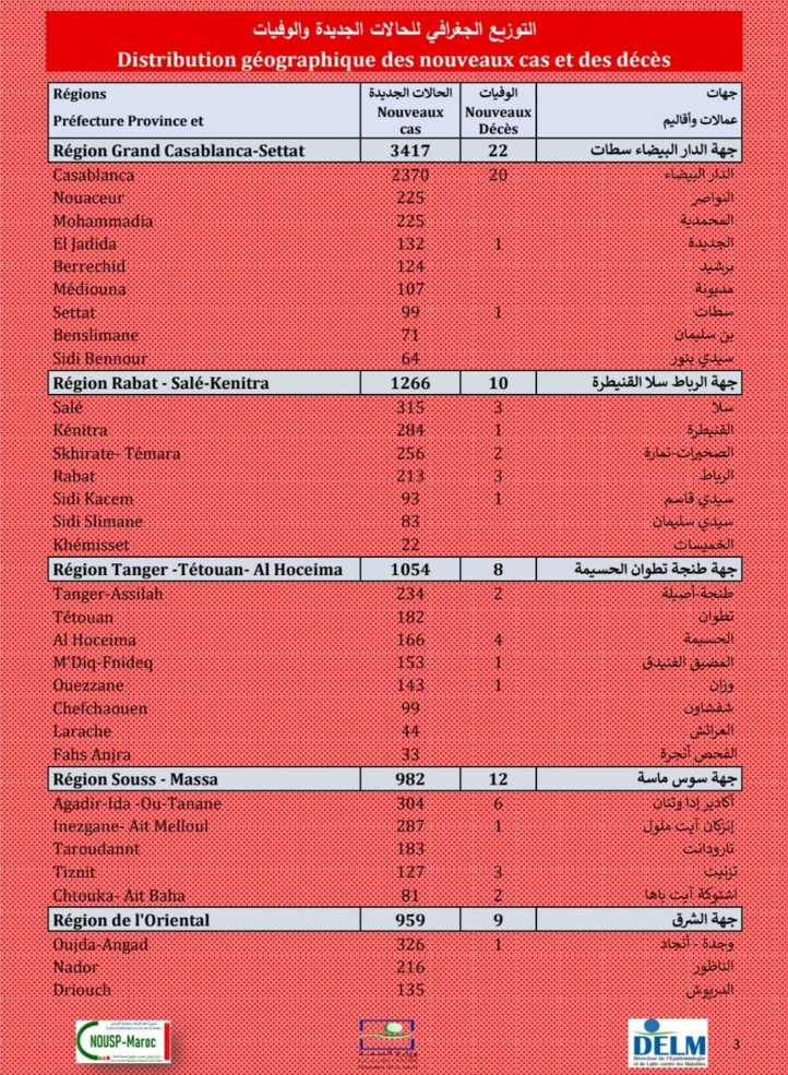 Compteur coronavirus : rebond inquiétant avec 10.752 nouveaux cas et 112 décès en 24H