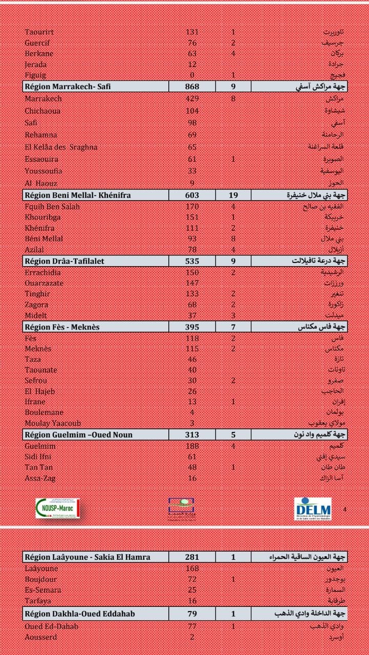Compteur coronavirus : rebond inquiétant avec 10.752 nouveaux cas et 112 décès en 24H Compteur coronavirus : rebond inquiétant avec 10.752 nouveaux cas et 112 décès en 24H