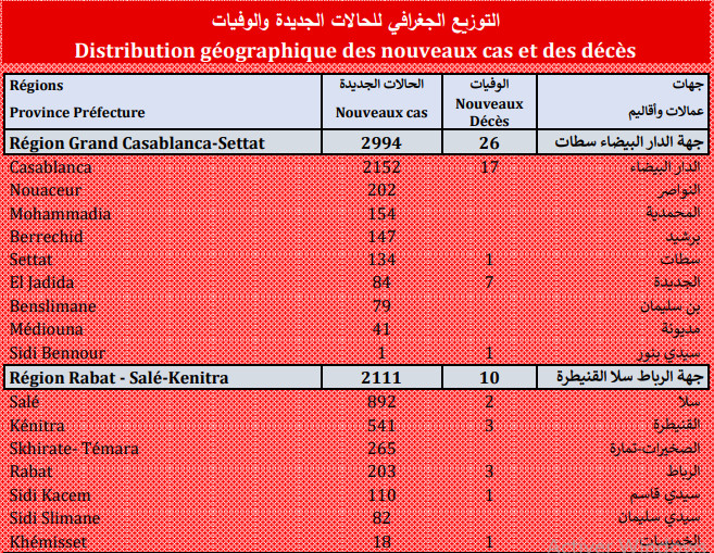 Compteur coronavirus : 10.240 nouveaux cas et 110 décès en 24H Compteur coronavirus : 10.240 nouveaux cas et 110 décès en 24H