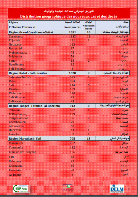 Compteur coronavirus : un léger recul des contaminations durant le week-end, 7.380 cas en 24H Compteur coronavirus : un léger recul des contaminations durant le week-end, 7.380 cas en 24H