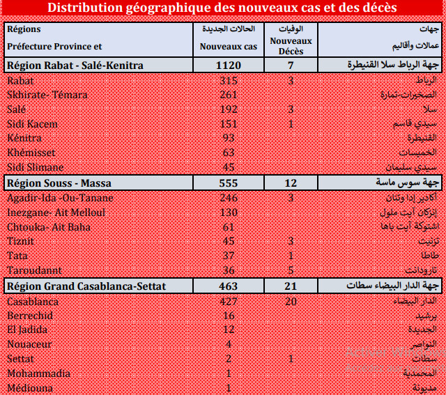 Compteur Coronavirus : 3.897 nouveaux cas et 102 décès en 24 H Compteur Coronavirus : 3.897 nouveaux cas et 102 décès en 24 H