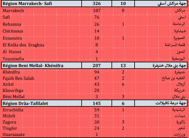 Compteur Coronavirus : 3.897 nouveaux cas et 102 décès en 24 H Compteur Coronavirus : 3.897 nouveaux cas et 102 décès en 24 H
