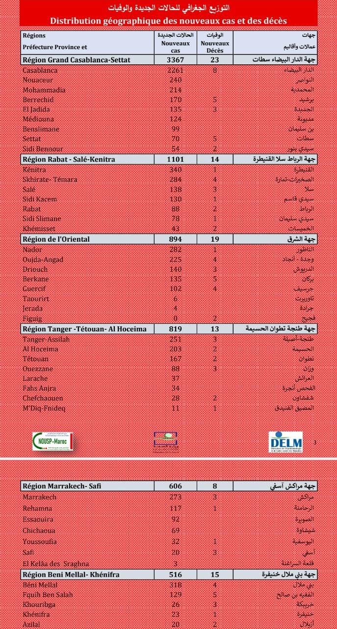 Compteur coronavirus : 9.041 nouveaux cas et 123 décès en 24H