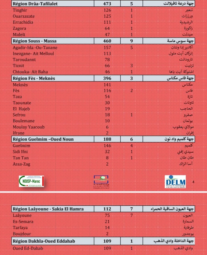 Compteur coronavirus : 9.041 nouveaux cas et 123 décès en 24H Compteur coronavirus : 9.041 nouveaux cas et 123 décès en 24H