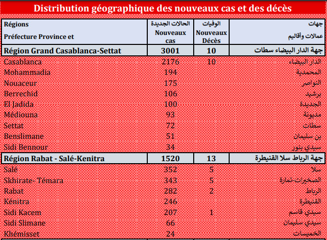 Compteur coronavirus : 9.703 nouveaux cas et 103 décès en 24H Compteur coronavirus : 9.703 nouveaux cas et 103 décès en 24H
