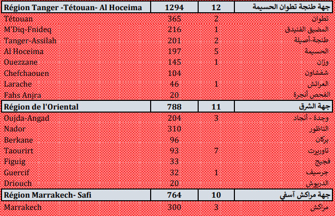 Compteur coronavirus : 9.703 nouveaux cas et 103 décès en 24H Compteur coronavirus : 9.703 nouveaux cas et 103 décès en 24H