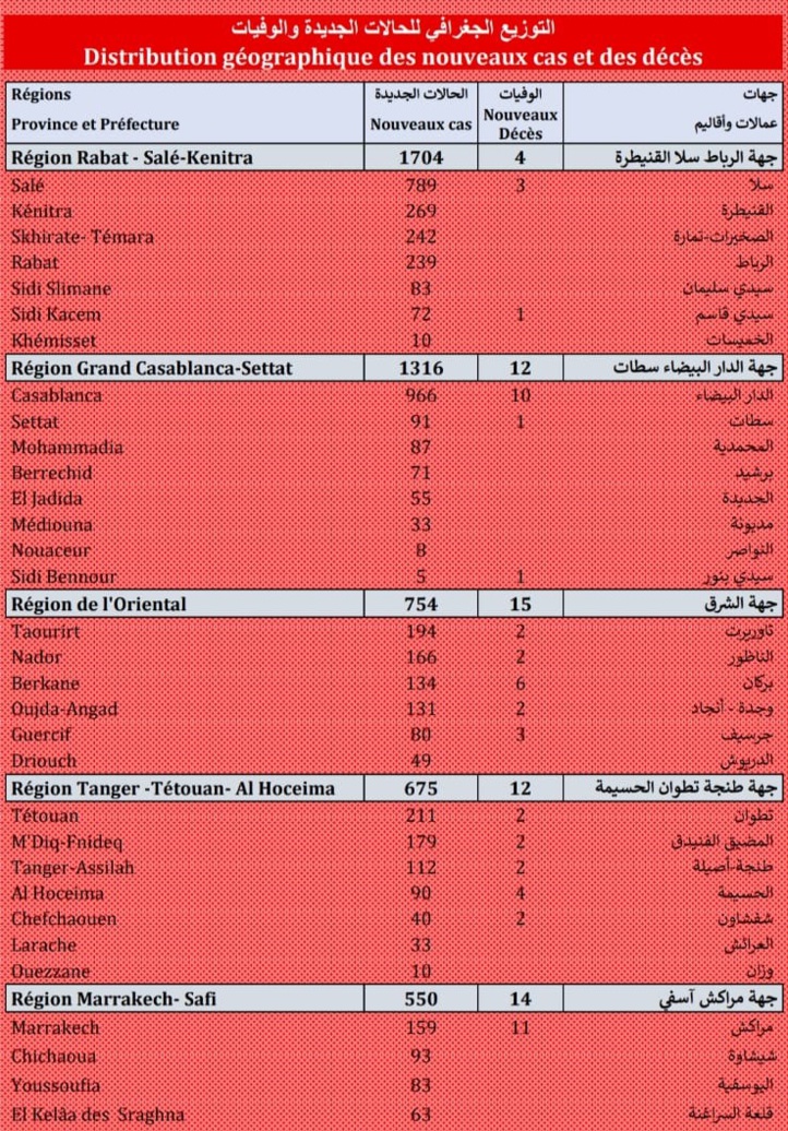 Compteur coronavirus :  6.513 cas et 90 décès enregistrés en 24H