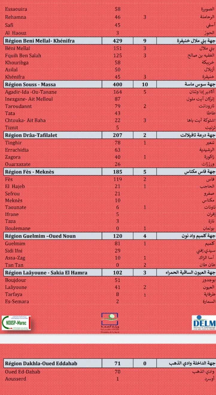 Compteur coronavirus : 6.513 cas et 90 décès enregistrés en 24H Compteur coronavirus : 6.513 cas et 90 décès enregistrés en 24H