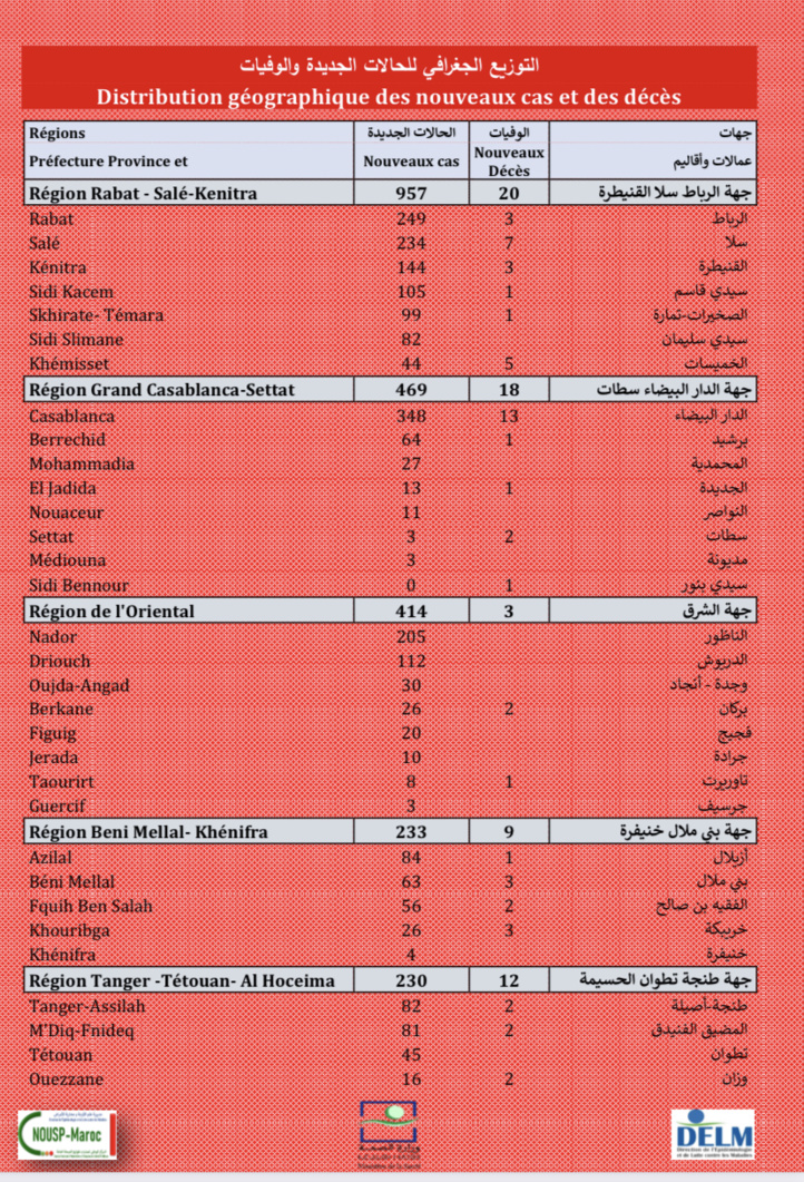 Compteur coronavirus : 2.996 nouveaux cas et 97 décès Compteur coronavirus : 2.996 nouveaux cas et 97 décès