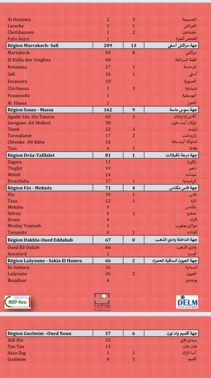 Compteur coronavirus : 2.996 nouveaux cas et 97 décès Compteur coronavirus : 2.996 nouveaux cas et 97 décès