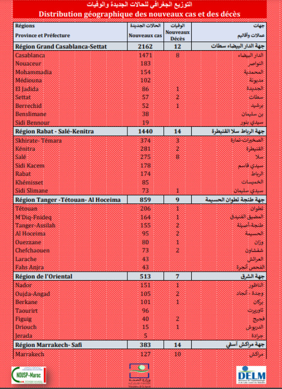 Compteur coronavirus : 6863 nouveaux cas et 92 décès en 24h Compteur coronavirus : 6863 nouveaux cas et 92 décès en 24h